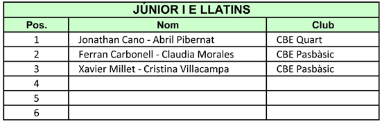 IV Copa Federaci 2011. Resultats Llatins  | Federaci Catalana de Ball Esportiu