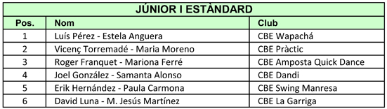 VII Campionats Catalunya 2011. Resultats Estndards  | Federaci Catalana de Ball Esportiu