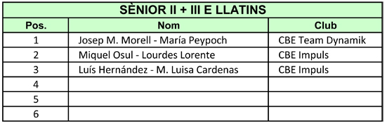 IV Copa Federaci 2011. Resultats Llatins  | Federaci Catalana de Ball Esportiu