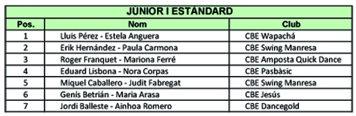 Resultats Campionats de Catalunya 2012 (Estndards)  | Federaci Catalana de Ball Esportiu