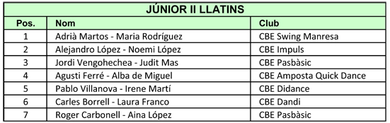 VII Campionats Catalunya 2011. Resultats Llatins  | Federaci Catalana de Ball Esportiu