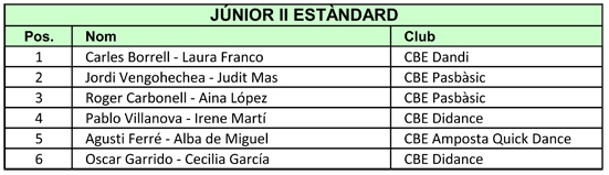 VII Campionats Catalunya 2011. Resultats Estndards  | Federaci Catalana de Ball Esportiu