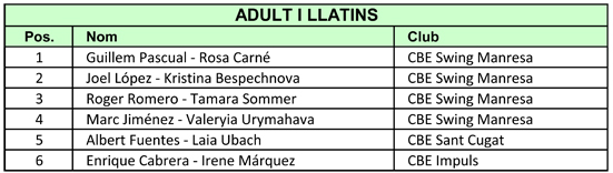 VII Campionats Catalunya 2011. Resultats Llatins  | Federaci Catalana de Ball Esportiu