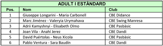 VII Campionats Catalunya 2011. Resultats Estndards  | Federaci Catalana de Ball Esportiu