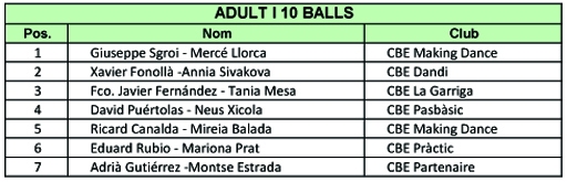 Resultats Campionats de Catalunya 2012 (10 balls)  | Federaci Catalana de Ball Esportiu