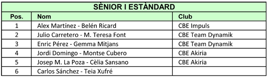 VII Campionats Catalunya 2011. Resultats Estndards  | Federaci Catalana de Ball Esportiu