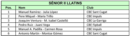 VII Campionats Catalunya 2011. Resultats Llatins  | Federaci Catalana de Ball Esportiu