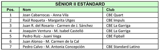 VII Campionats Catalunya 2011. Resultats Estndards  | Federaci Catalana de Ball Esportiu