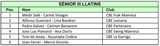 VII Campionats Catalunya 2011. Resultats Llatins  | Federaci Catalana de Ball Esportiu