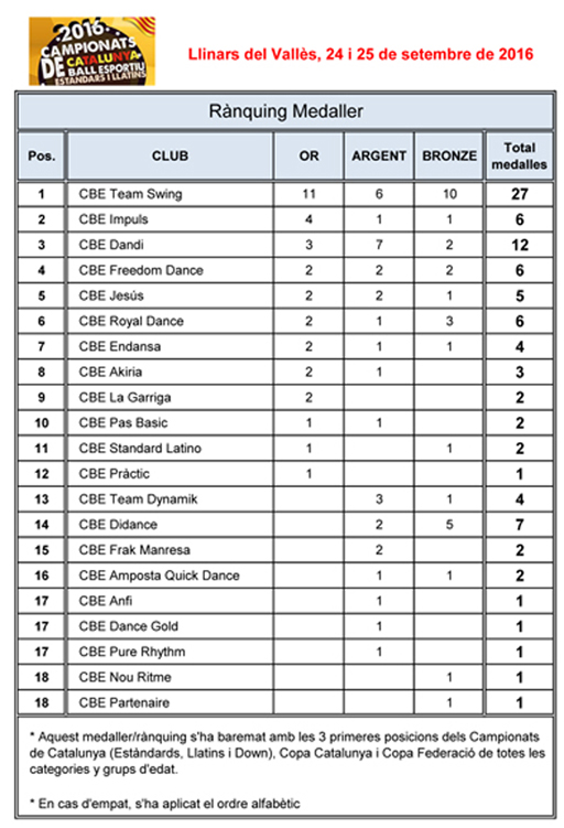 Campionats de Catalunya 2016 (Estndards i Llatins). Medaller  | Federaci Catalana de Ball Esportiu