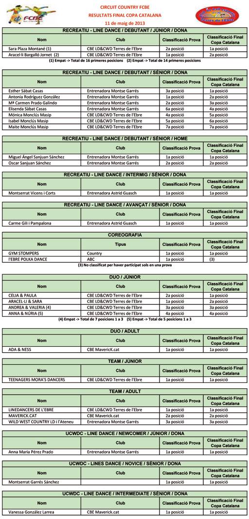 Resultats IV Campionats Catalunya i Final Copa Catalana LD&CWD  | Federaci Catalana de Ball Esportiu