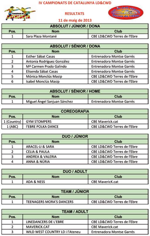 Resultats IV Campionats Catalunya i Final Copa Catalana LD&CWD  | Federaci Catalana de Ball Esportiu