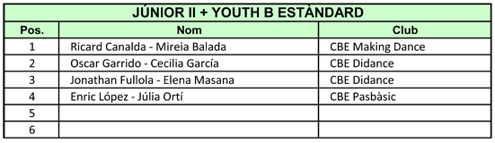 IV Copa Catalunya 2011. Resultats Estndard  | Federaci Catalana de Ball Esportiu