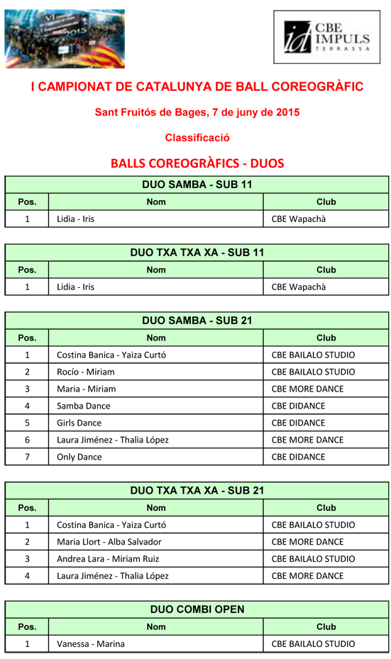 I Campionat de Catalunya de Ball Coreogrfic 2015. Resultats  | Federaci Catalana de Ball Esportiu