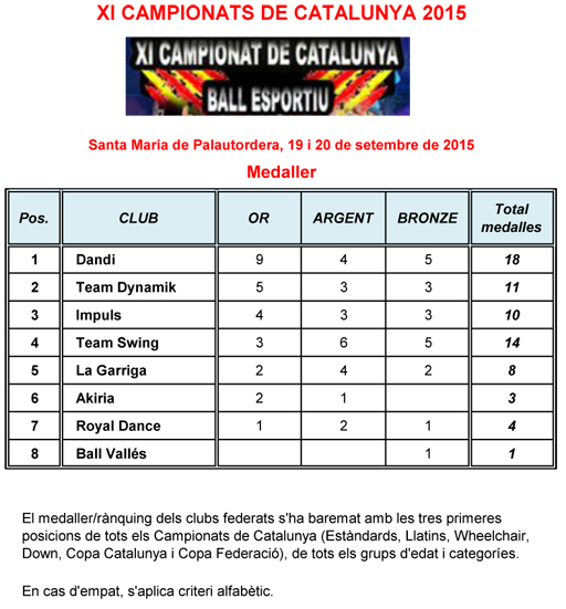 Campionats de Catalunya 2015. Medaller  | Federaci Catalana de Ball Esportiu