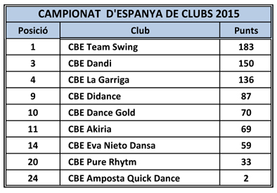 Campionat d’Espanya de Clubs 2015  | Federaci Catalana de Ball Esportiu