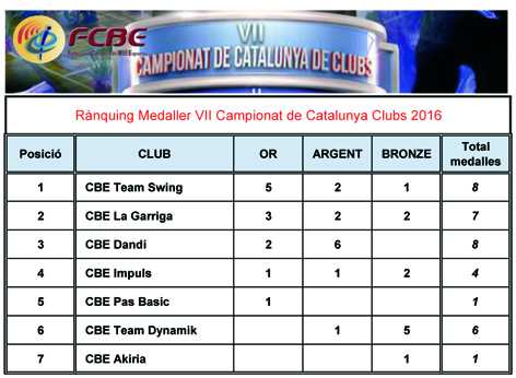 VII Campionat de Catalunya de Clubs 2016. Medaller  | Federaci Catalana de Ball Esportiu