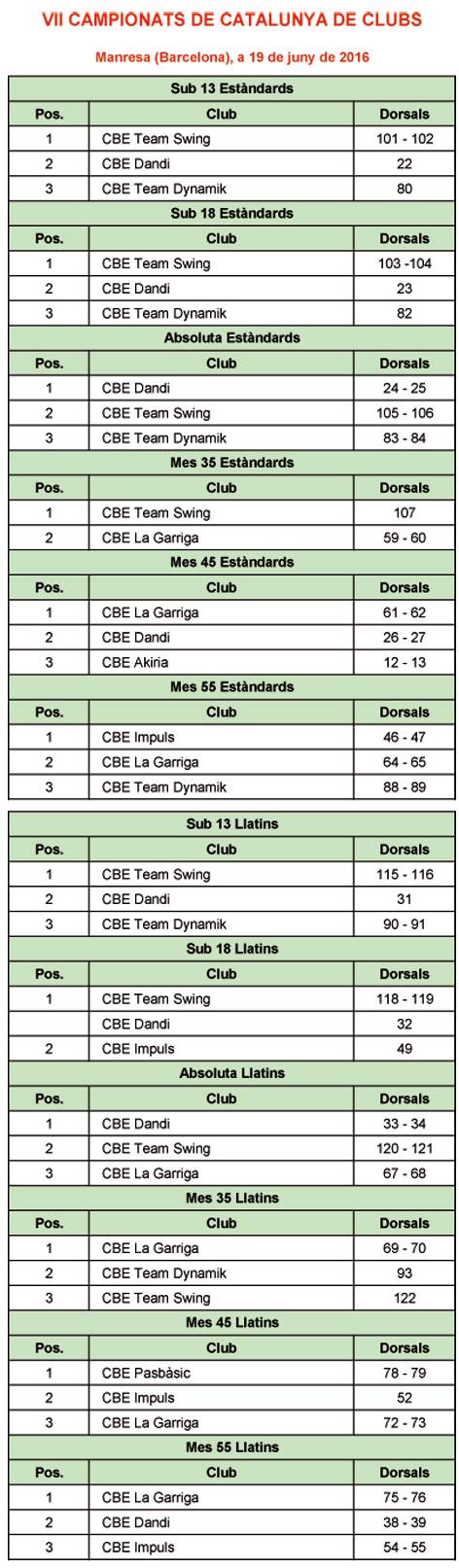 VII Campionat de Catalunya de Clubs 2016. Resultats  | Federaci Catalana de Ball Esportiu