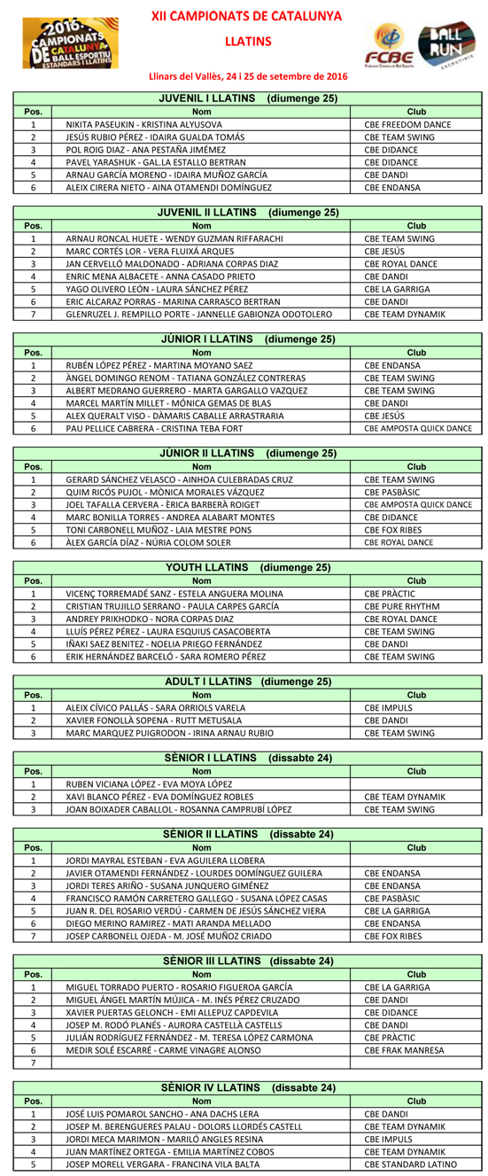 XII Campionat de Catalunya 2016. Resultats  | Federaci Catalana de Ball Esportiu