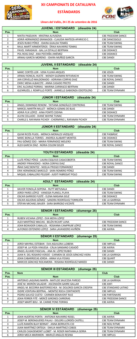 XII Campionat de Catalunya 2016. Resultats  | Federaci Catalana de Ball Esportiu