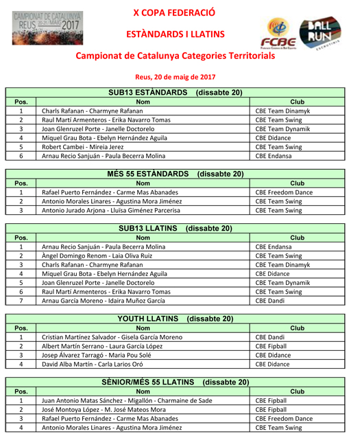 X Copa Federaci 2017 (Estndards i Llatins). Resultats  | Federaci Catalana de Ball Esportiu