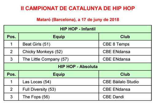 II Campionats Catalunya de Hip Hop 2018. Resultats i Imatges   | Federaci Catalana de Ball Esportiu