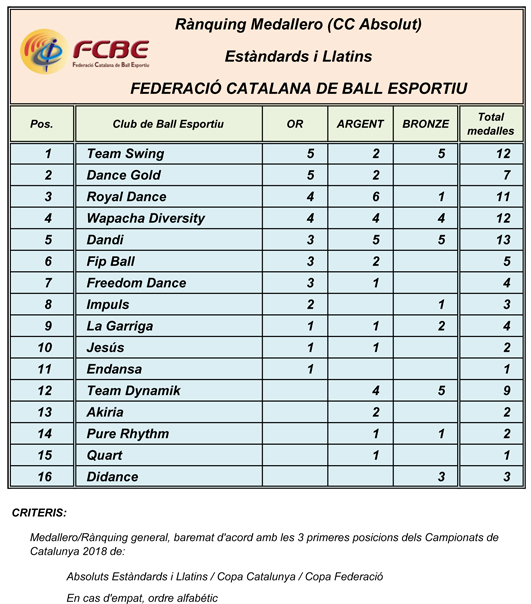 Campionats de Catalunya 2018. Medallers  | Federaci Catalana de Ball Esportiu