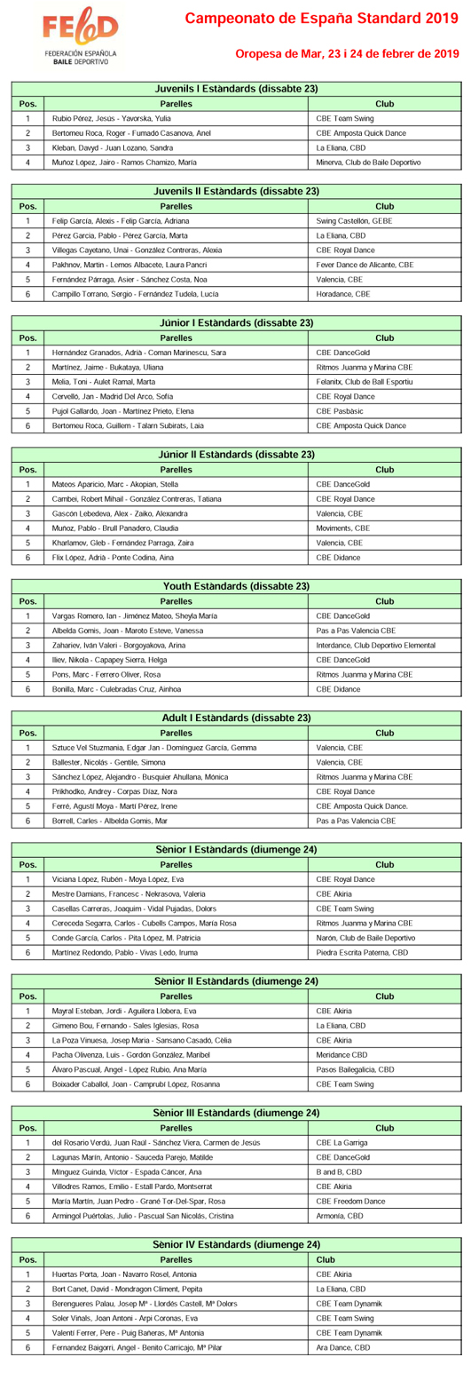 Resultats Campionat d’Espanya 2019 - Balls Estndards  | Federaci Catalana de Ball Esportiu