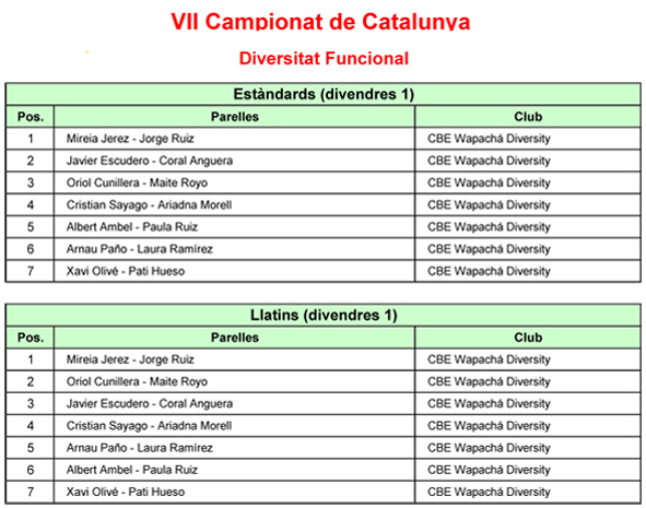 Campionats de Catalunya i Copes 2019. Resultats de les finals | Federaci Catalana de Ball Esportiu