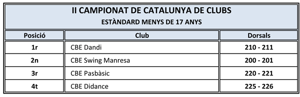 II Campionat de Catalunya de Clubs 2011. Resultats | Federaci Catalana de Ball Esportiu