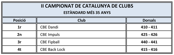 II Campionat de Catalunya de Clubs 2011. Resultats | Federaci Catalana de Ball Esportiu