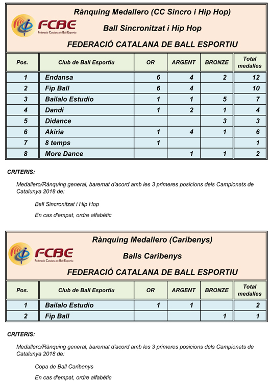 Campionats de Catalunya 2018. Medallers  | Federaci Catalana de Ball Esportiu