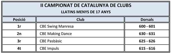 II Campionat de Catalunya de Clubs 2011. Resultats | Federaci Catalana de Ball Esportiu