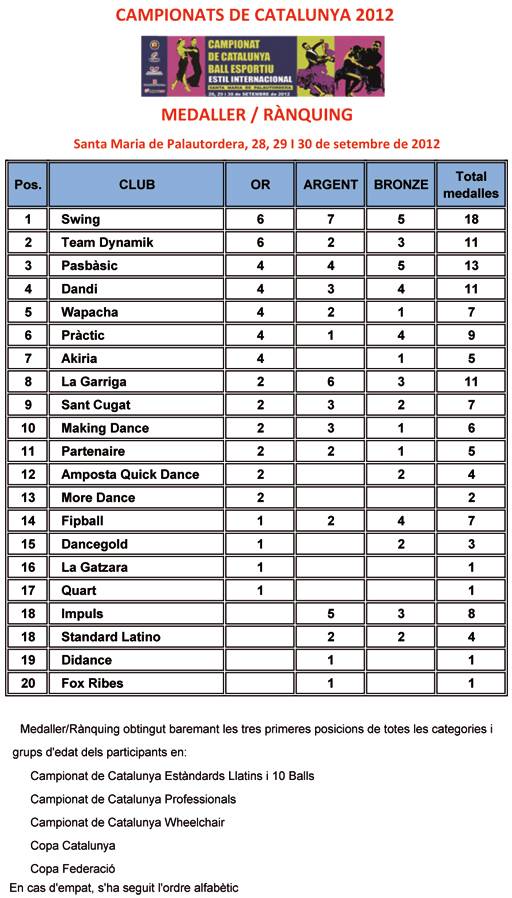 Medaller Campionats de Catalunya 2012 | Federaci Catalana de Ball Esportiu